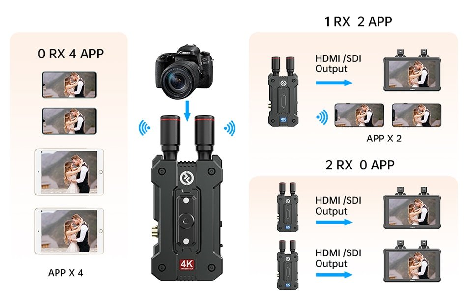 Hollyland Mars 4K [Official] Wireless Video Transmission System SDI HDMI 4Kp30/1080p60 450ft 0.06s Low Latency for Photography